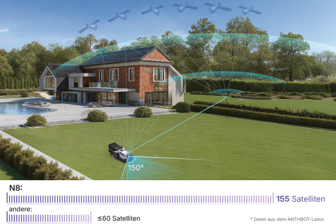 Rasenroboter auf großer Rasenfläche vor einem Haus; Visualisierung von RTK-/GPS-Satellitensignalen und Sichtfeld (150°); Vergleichsbalken: N8 155 Satelliten vs. andere \leq60