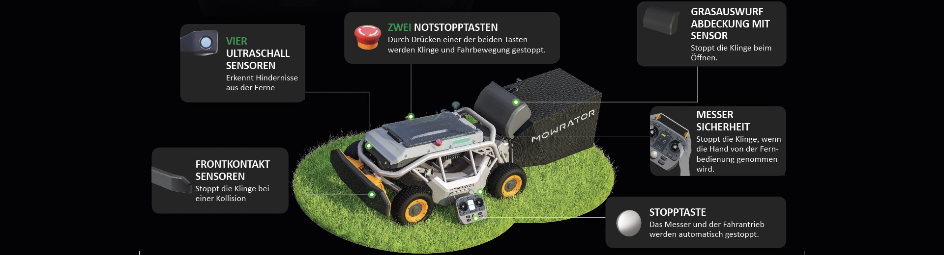 Übersicht der umfassenden Sicherheitsfunktionen und Sensoren des Mowrator Eine detaillierte Infografik zeigt den Mowrator Rasenmäher mit montiertem Fangkorb und der dazugehörigen Fernbedienung auf einer runden Rasenfläche vor schwarzem Hintergrund. Sechs Textboxen erklären mit Hinweislinien die Sicherheitsfunktionen des Geräts: Vier Ultraschall Sensoren (am vorderen Gehäuse): Erkennt Hindernisse aus der Ferne. Frontkontakt Sensoren (am vorderen Stoßfänger): Stoppt die Klinge bei einer Kollision. Zwei Notstopptasten (oben auf dem Gerät): Durch Drücken einer der beiden Tasten werden Klinge und Fahrbewegung gestoppt. Grasauswurf Abdeckung mit Sensor (hinten am Auswurf): Stoppt die Klinge beim Öffnen. Messer Sicherheit (an der Fernbedienung): Stoppt die Klinge, wenn die Hand von der Fernbedienung genommen wird. Stopptaste (an der Fernbedienung): Das Messer und der Fahrantrieb werden automatisch gestoppt.