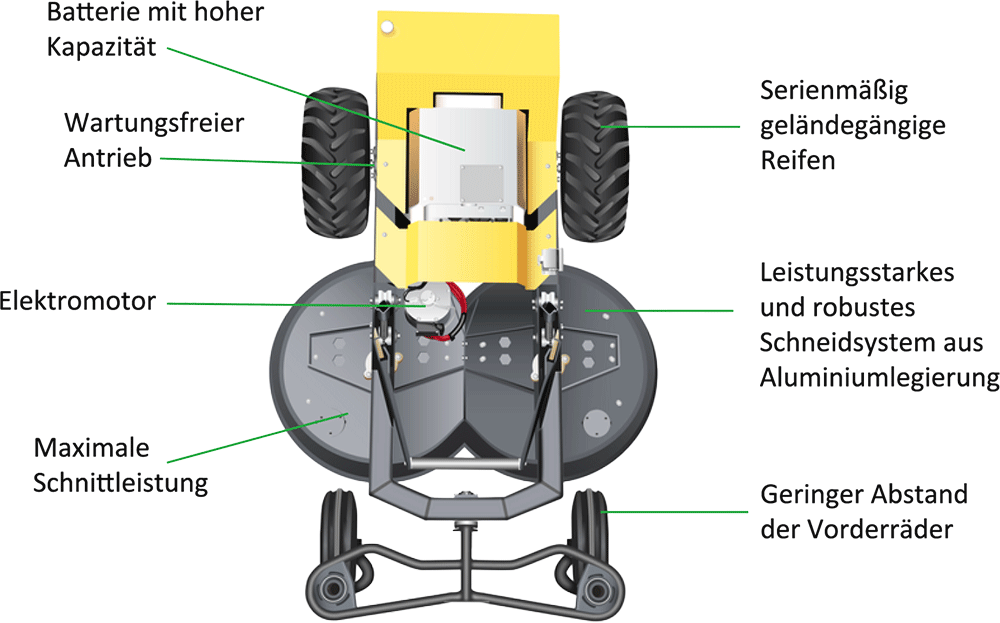 Hier werden die Features der Maschine beschrieben: Batterie mit hoher Kapazität, wartungsfreier Antrieb, Elektromotor, maximale Schnittleistung, serienmäßig geländegägnige Reifen, leistungsstarkes und robustes Schneidsystem aus Aluminiumlegierung, geringer Abstand der Vorderräder