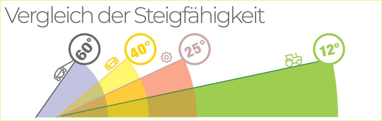 Auf diesem Bild sehen Sie den Vergleich der Steigfähigkeit: Der ferngesteuerte Mäher SPIDER 2SGS meistert Steigungen bis 41 Grad und mit Seilwinde sogar bis 60 Grad. So wird sicheres Arbeiten in schwer zugänglichen Hanglagen ermöglicht.
