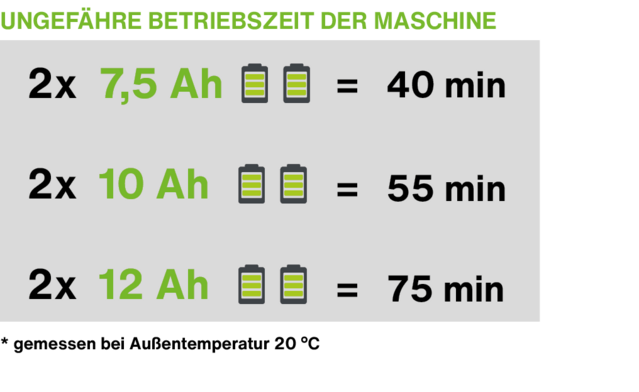 Ungefähre Betriebszeit der Maschine